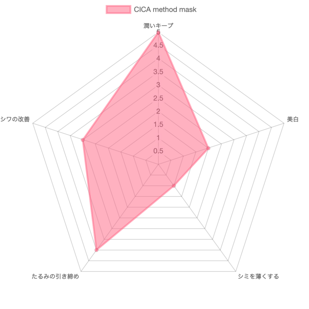 cica method mask のレビュー